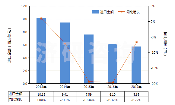 2013-2017年中國聚酯短纖<85%與其他纖維混紡布(HS55151900)進口總額及增速統(tǒng)計 2013-2017年中國聚酯短纖<85%與其他纖維混紡布(HS55151900)進口總額及增速統(tǒng)計